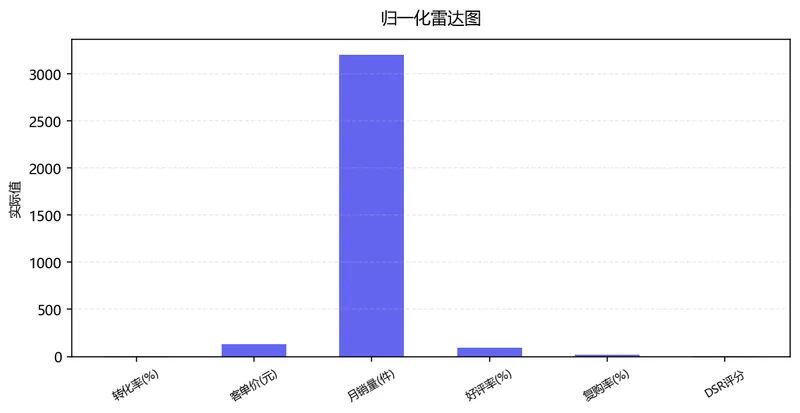 竞品多维度雷达图对比