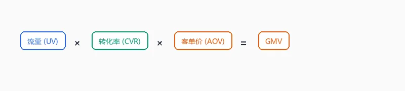 销售额 = 访客数 × 转化率 × 客单价