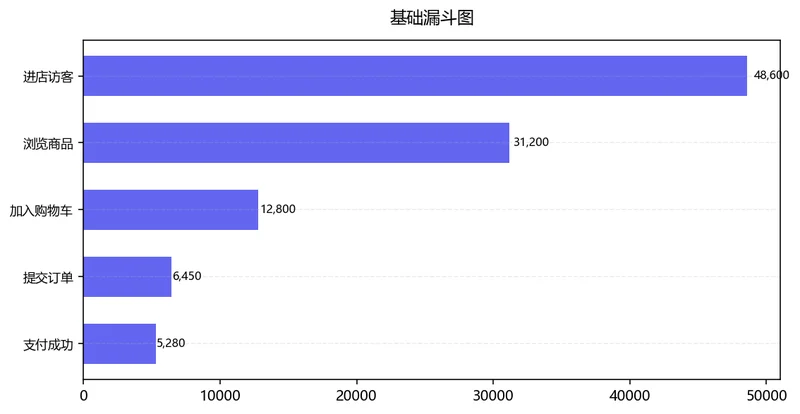 流量到转化漏斗