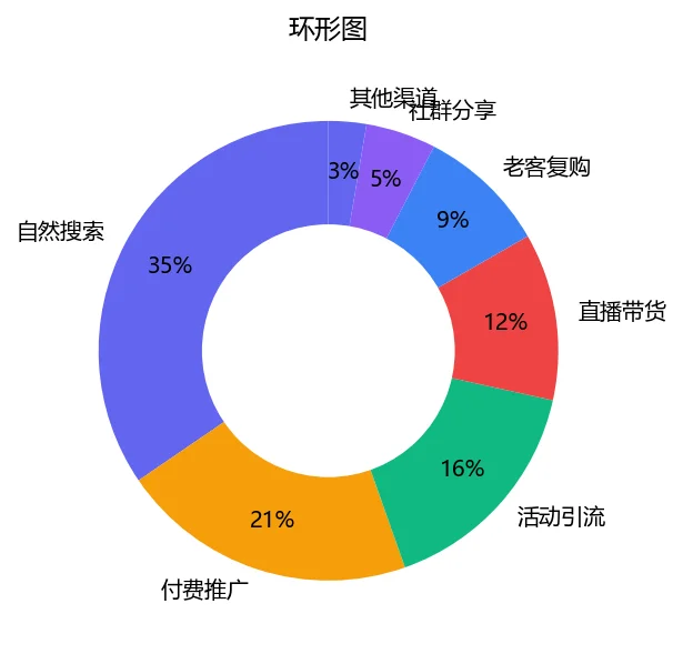 公域与私域流量来源占比