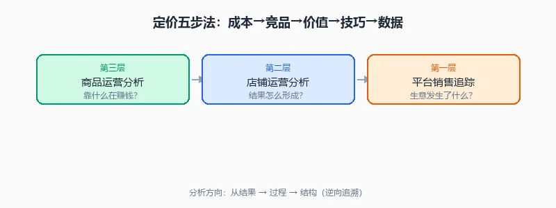 电商定价完整路径