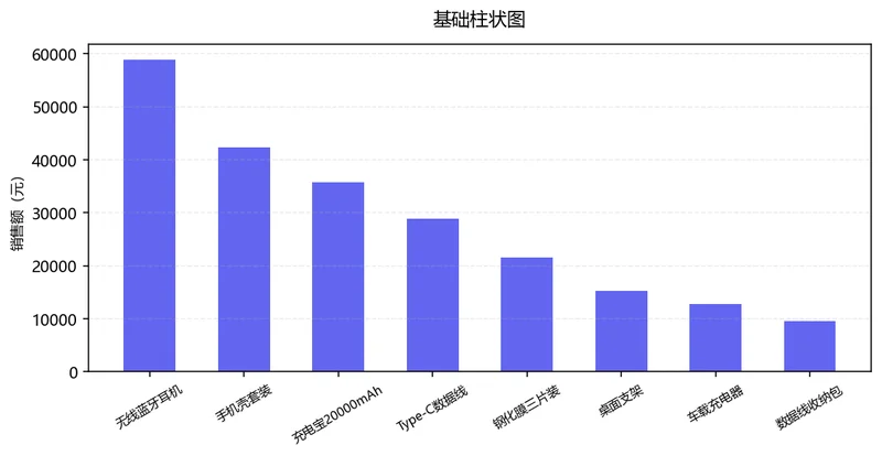 引流款/主力款/高端款销售结构