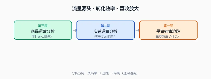 销售额三层指标拆解
