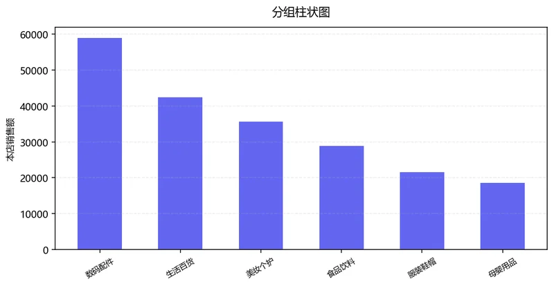 本店与竞品核心指标对比
