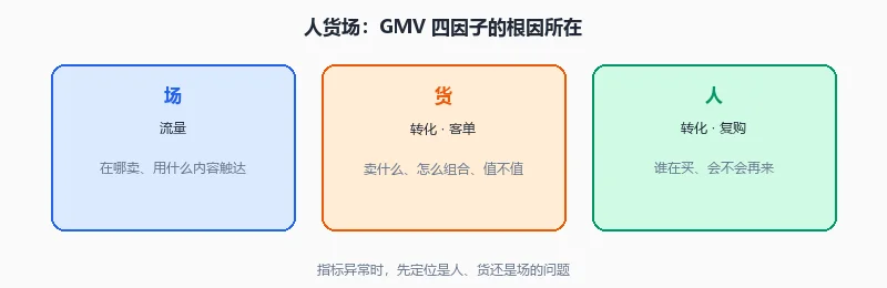 人货场与五大平台差异