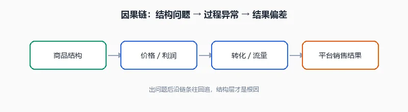 从 GMV 结果反推问题环节