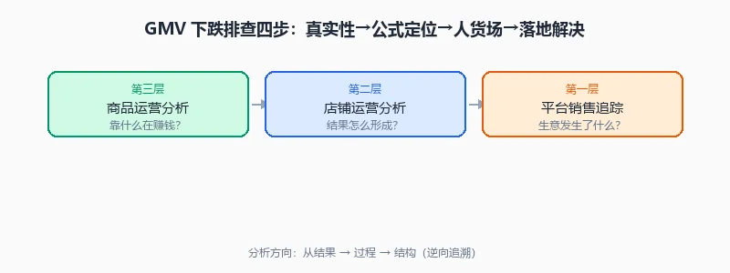 GMV 下跌排查路径