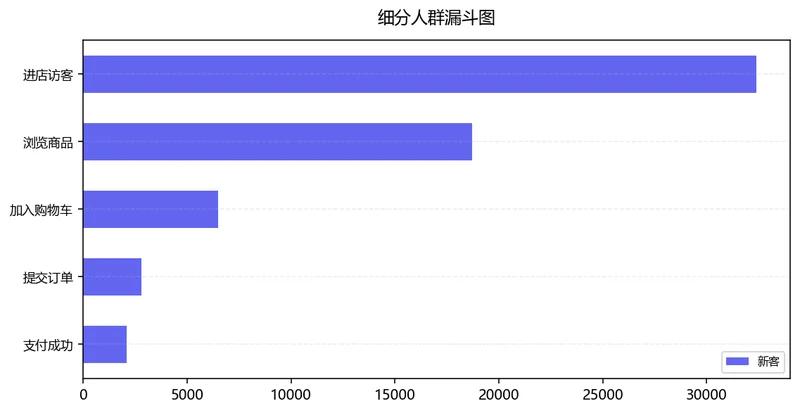 新客老客会员转化漏斗对比