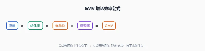 GMV 流量链路拆解公式