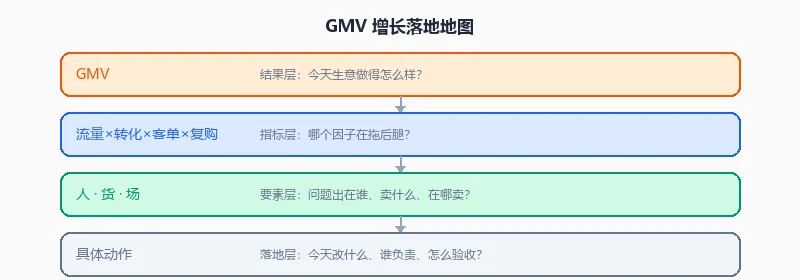 GTM 实战落地路径