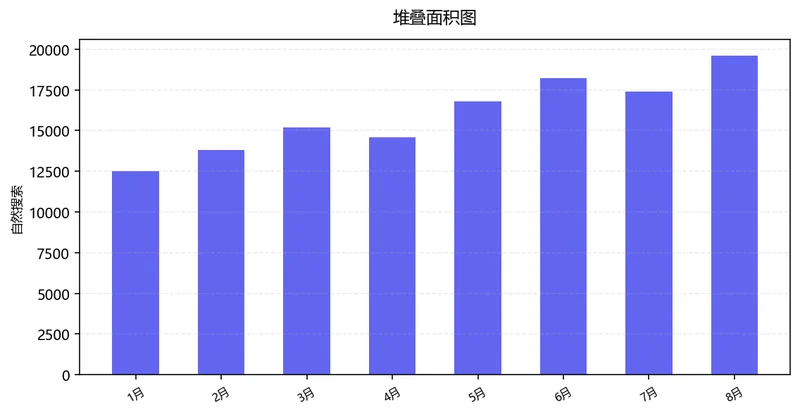 各渠道流量趋势折线图