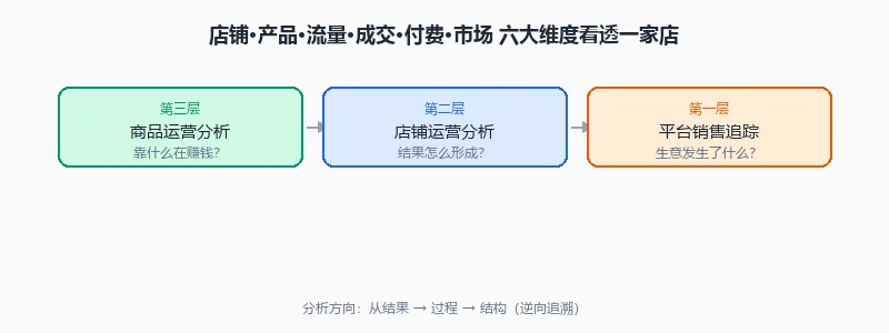 店铺六维分析框架