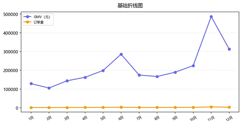 GMV 与收入增长趋势